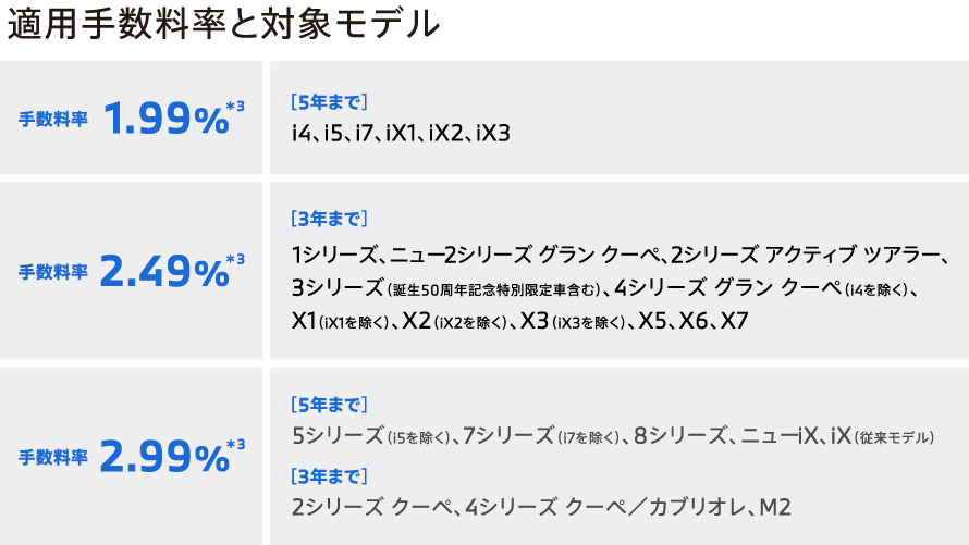 適用手数料率と対象モデル