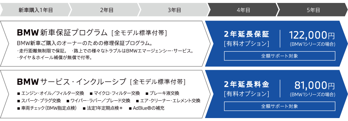 BMW保証プラン