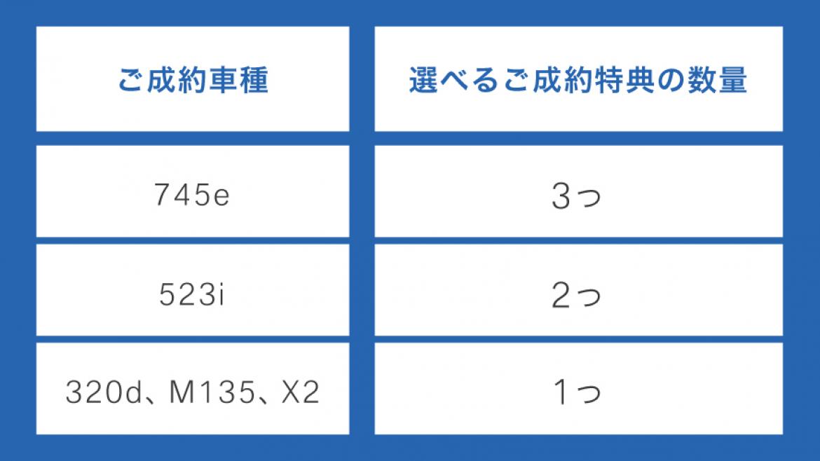 ご成約車種別 成約特典数量